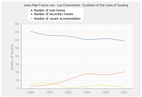 Les Charmontois : Evolution of the types of housing